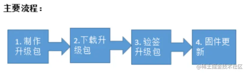 手把手教你OTA升级开发-开源基础软件社区