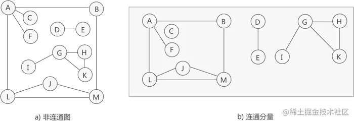 非连通图和连通分量