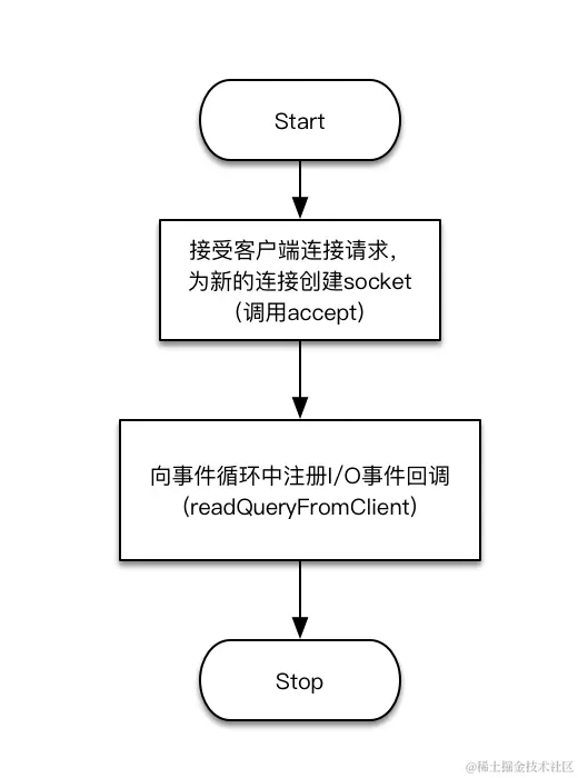 accept_handler_flow_chart