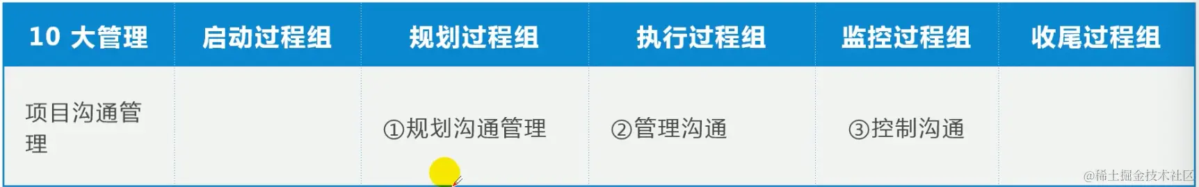 5大过程组与项目沟通管理