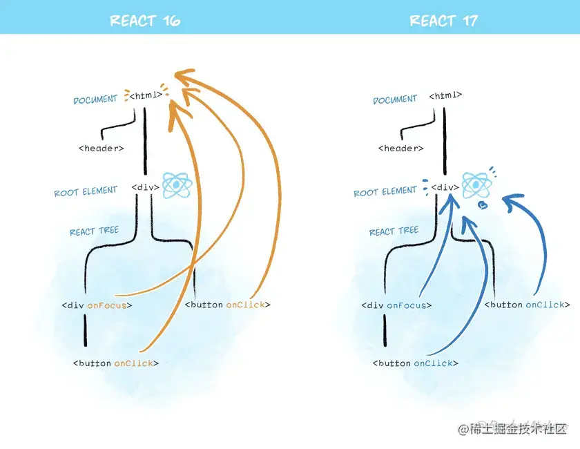 此图展示了 React 17 如何将事件连接到根节点而非 document