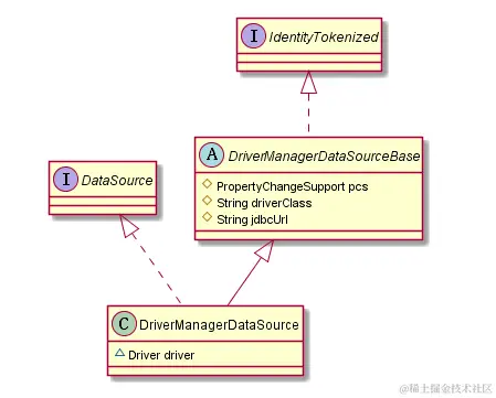 DriverManagerDataSource的UML图