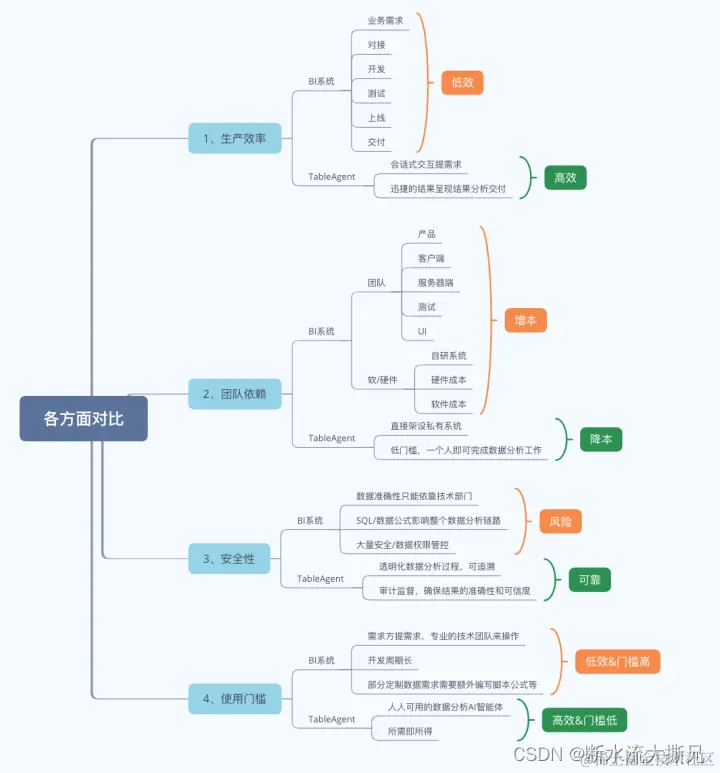 TableAgent 横向对比