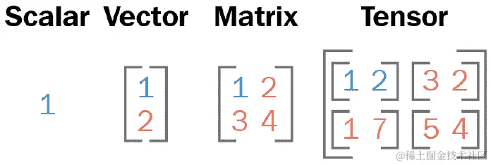 图 10.5 - 简单的 n 维数组与张量的比较