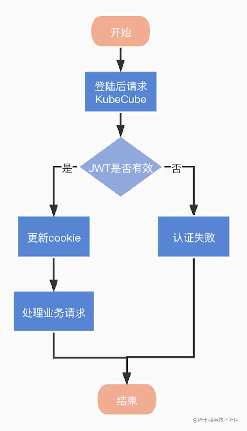 登录后认证
