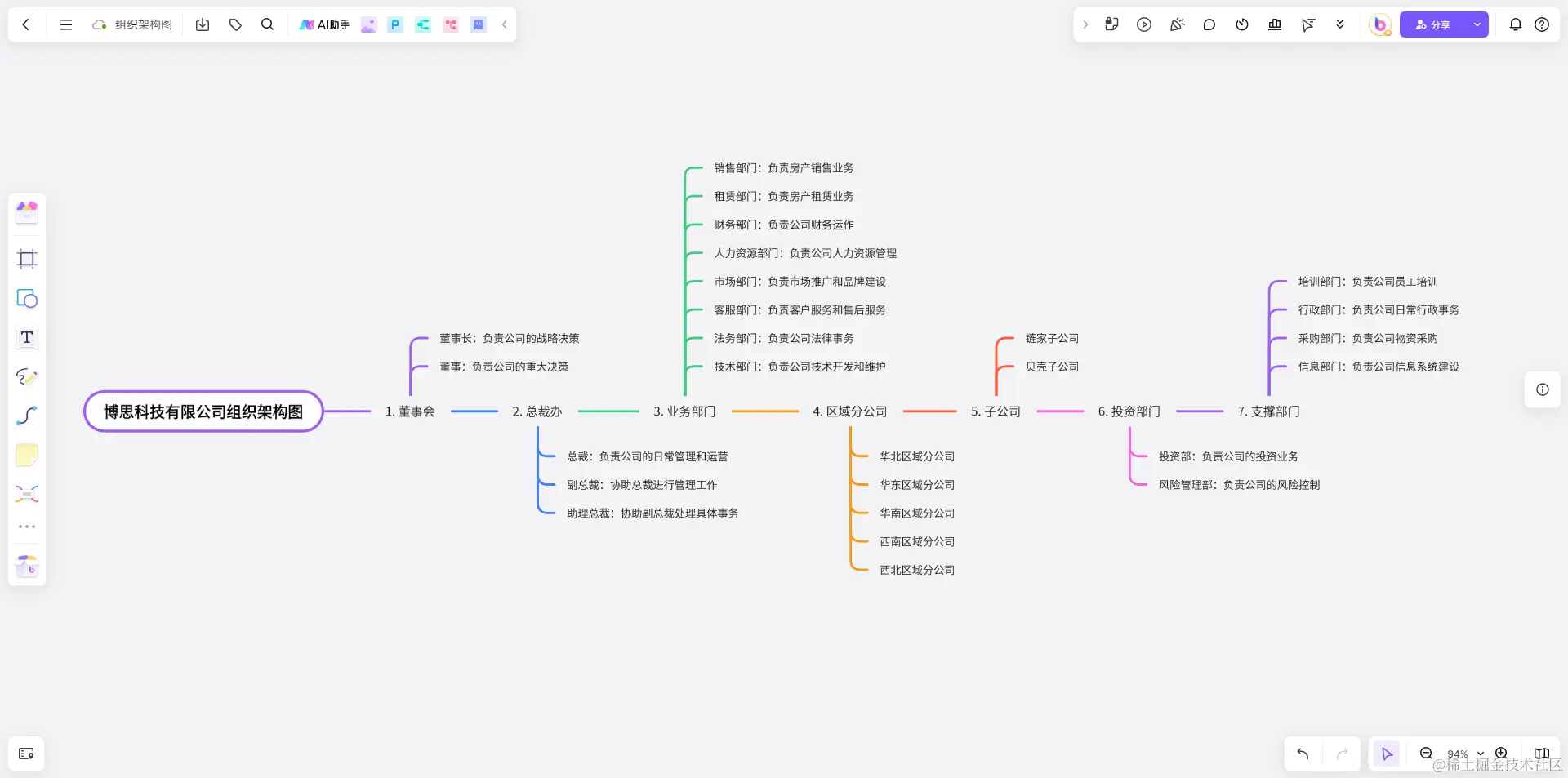 boardmix AI在线制作组织架构图