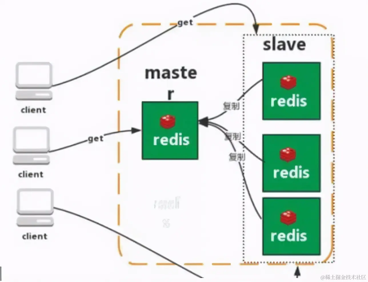 揭秘金三银四Redis面试内幕