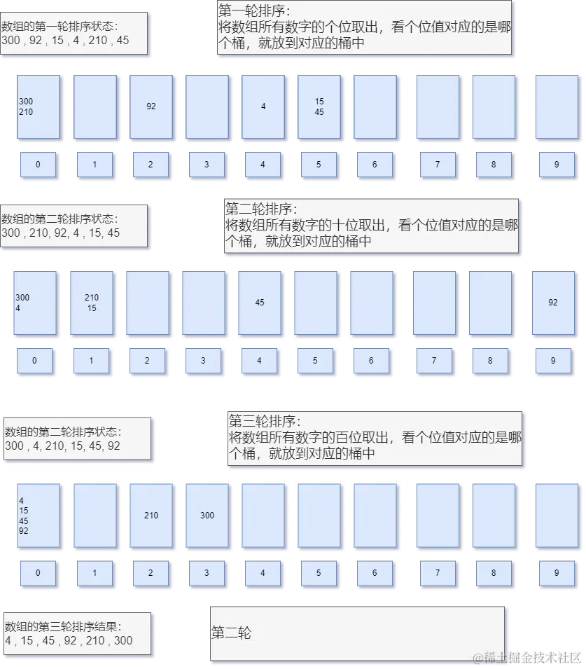 基数排序示意图.png