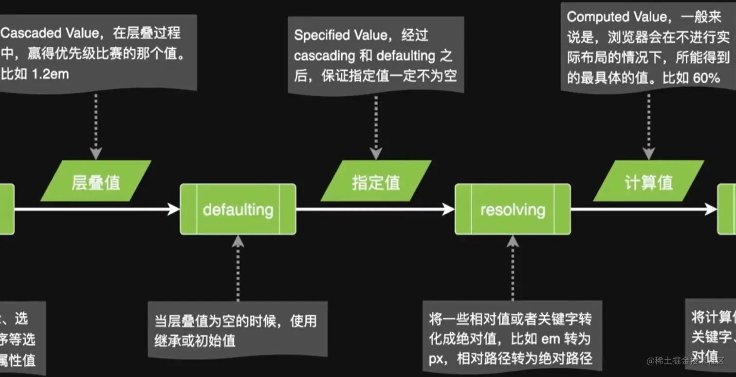 CSS属性值的计算过程2.png