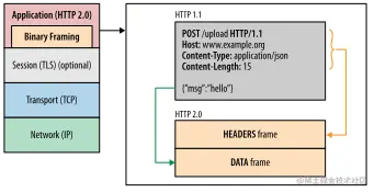 HTTP/2 二进制帧层