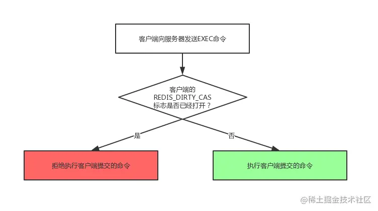 服务器判断是否执行事务的过程