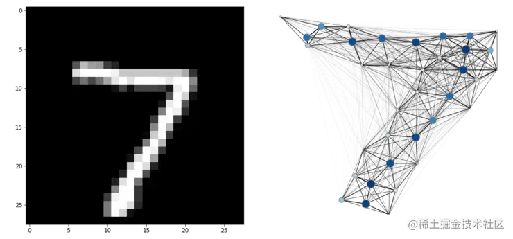 一份完全解读：是什么使神经网络变成图神经网络？