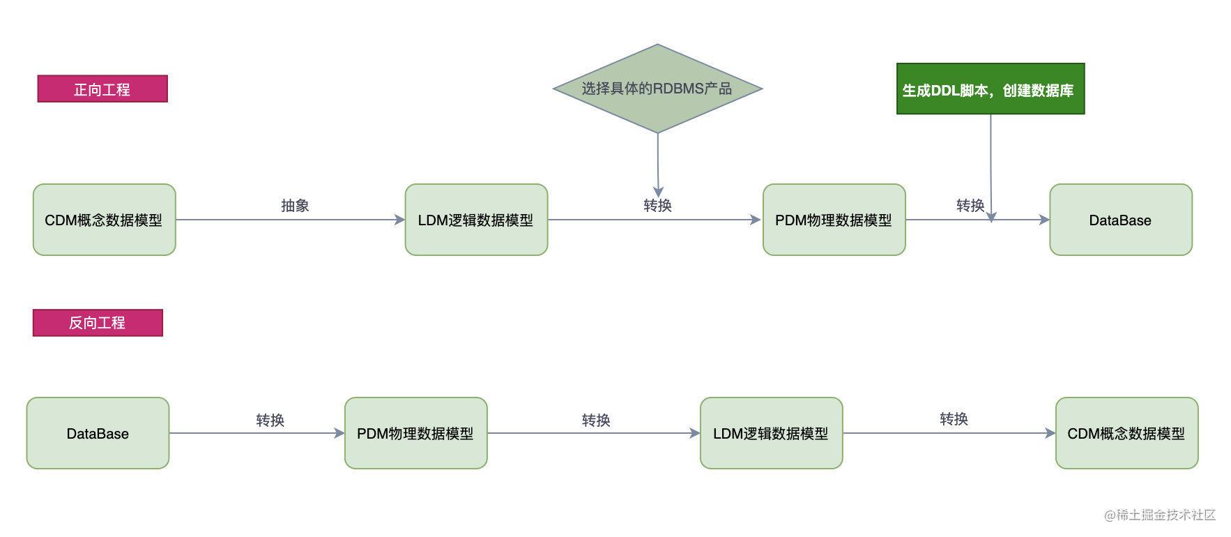 怎么做数据库设计_数据库工程师面试题_https://bianchenghao6.com/blog_数据库_第4张