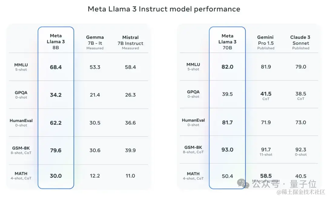 Llama3突然来袭！开源社区再次沸腾：GPT4级模型自由访问时代到来