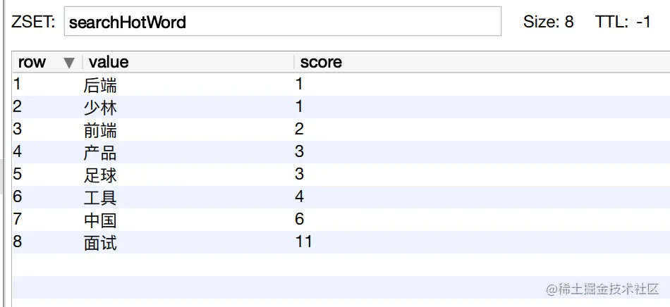 01 使用rdm查看reids的存储情况，搜索热词已经存在redis一个名为searchHotWord的Sorted Set中