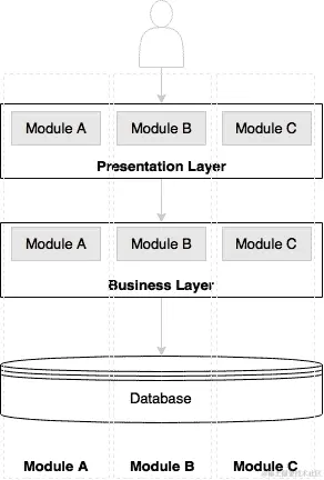 什么是微服务？
