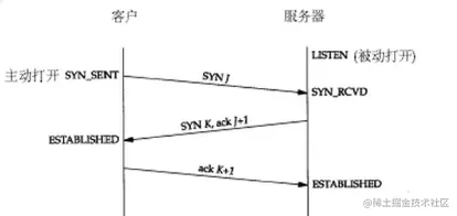 关于三次握手和四次挥手，面试官想听到怎样的回答？