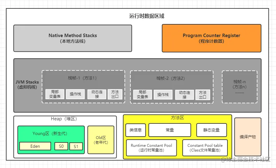 Java内存区域 1.8之前