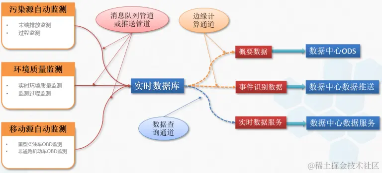 TDengine 用户案例合集 | 智能环保项目的时序数据处理难点与优化实践 - TDengine Database 时序数据库