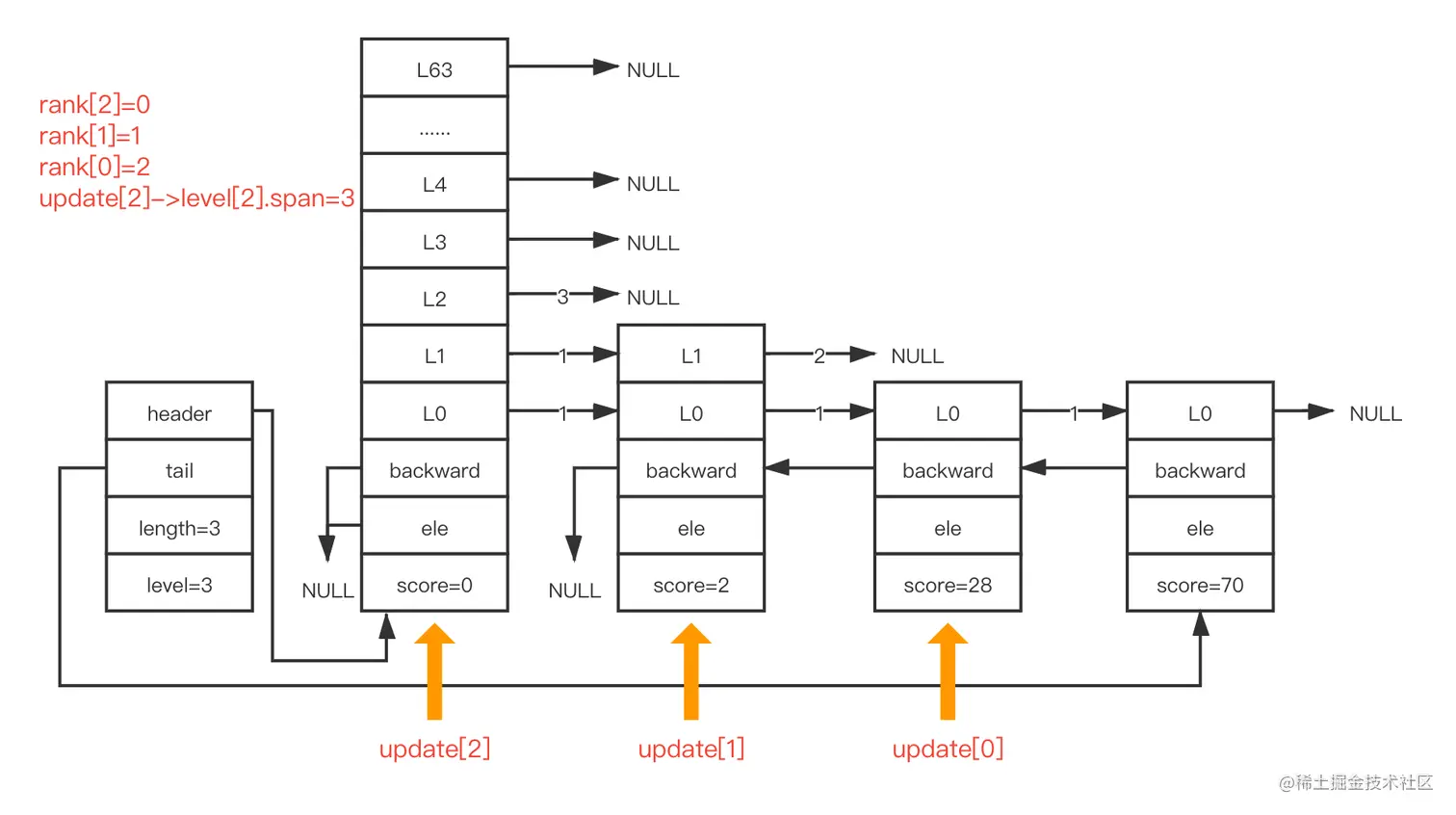 调整高度后跳跃表