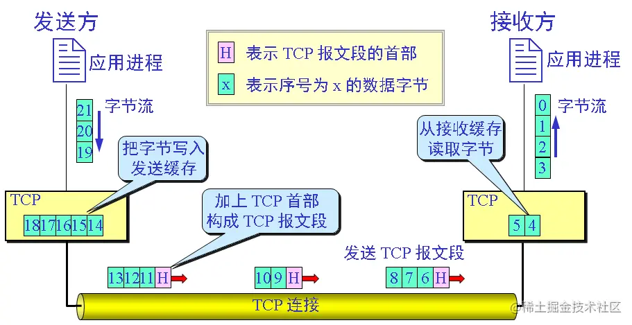 TCP 面向流的概念