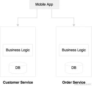 微服务中的用户界面