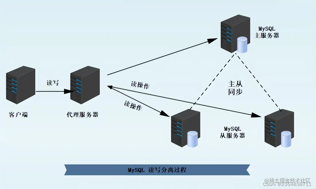 MySQL 主从复制、读写分离理论分析+实战演示