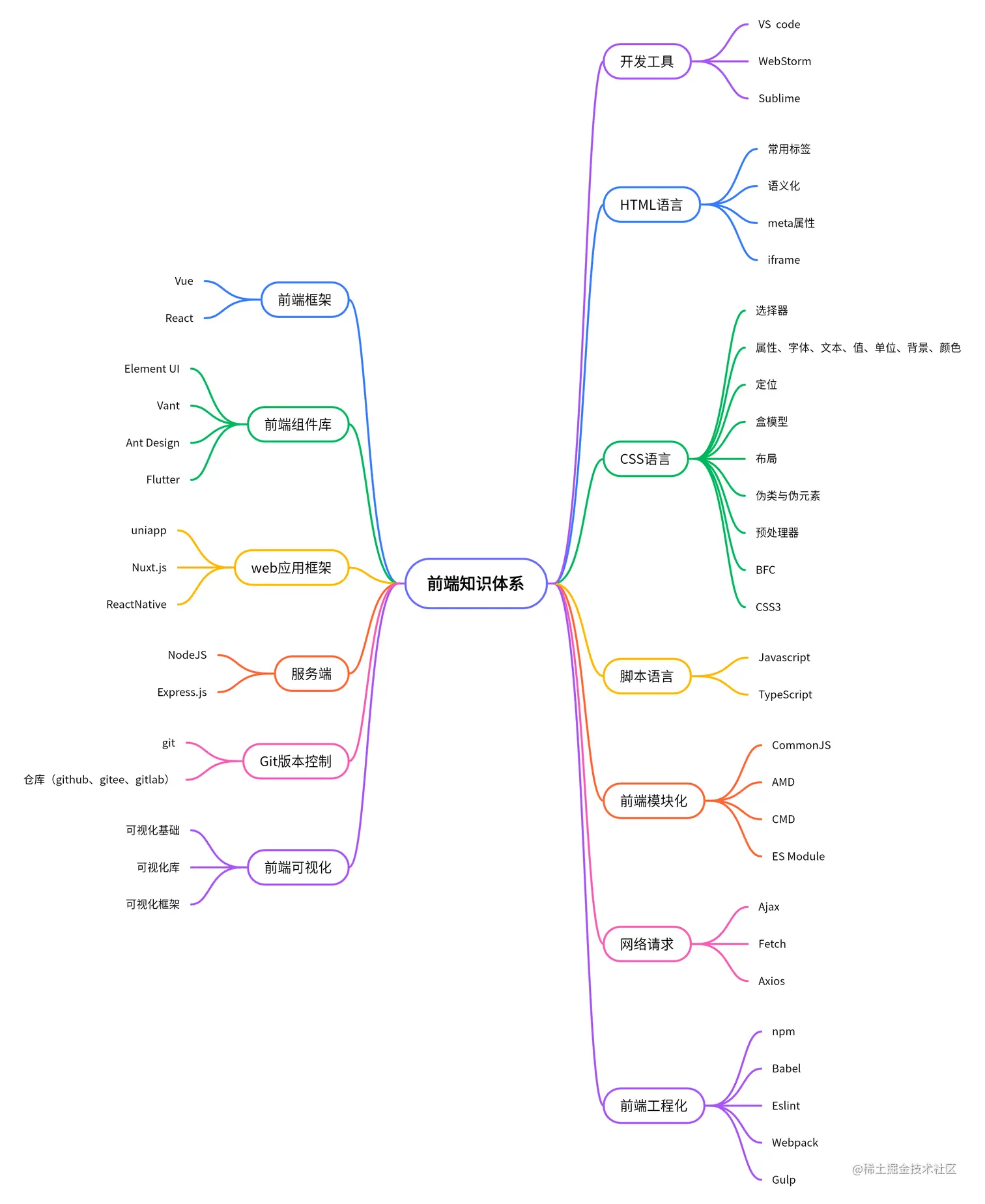 前端体系图-导出.png