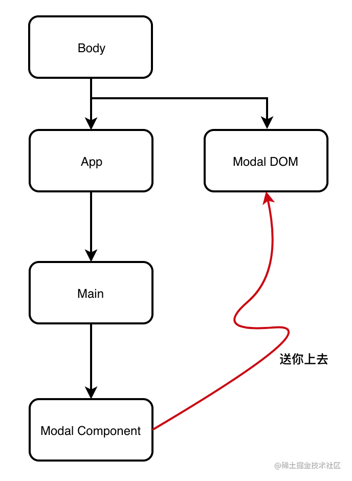 实现React 组件系列1 -- Modal - 掘金