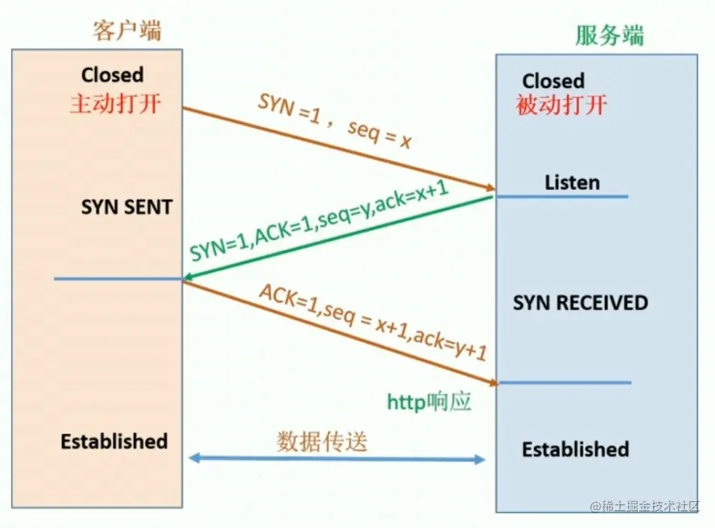客户端与服务端之间的三次握手