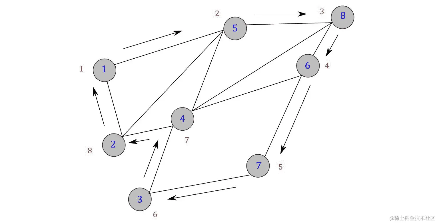 图 6.15：访问顶点的顺序和 DFS 的方向