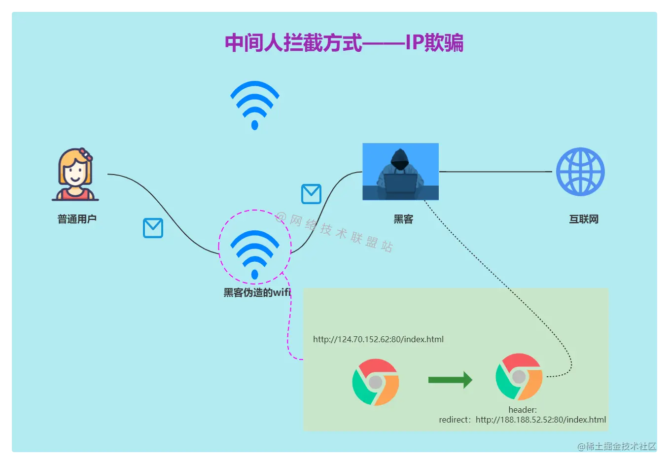 中间人拦截方式——IP欺骗