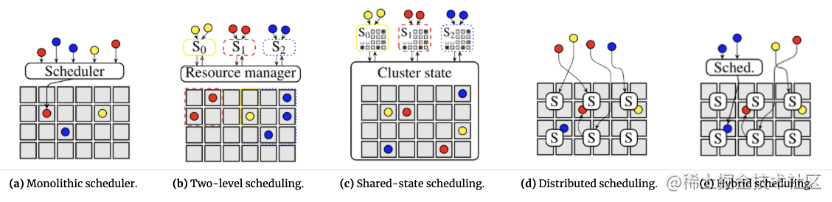 图1 集群调度系统架构分类（摘自Malte Schwarzkopf - The evolution of cluster scheduler architectures）