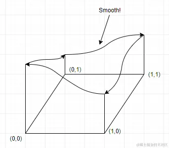 2D smooth transition