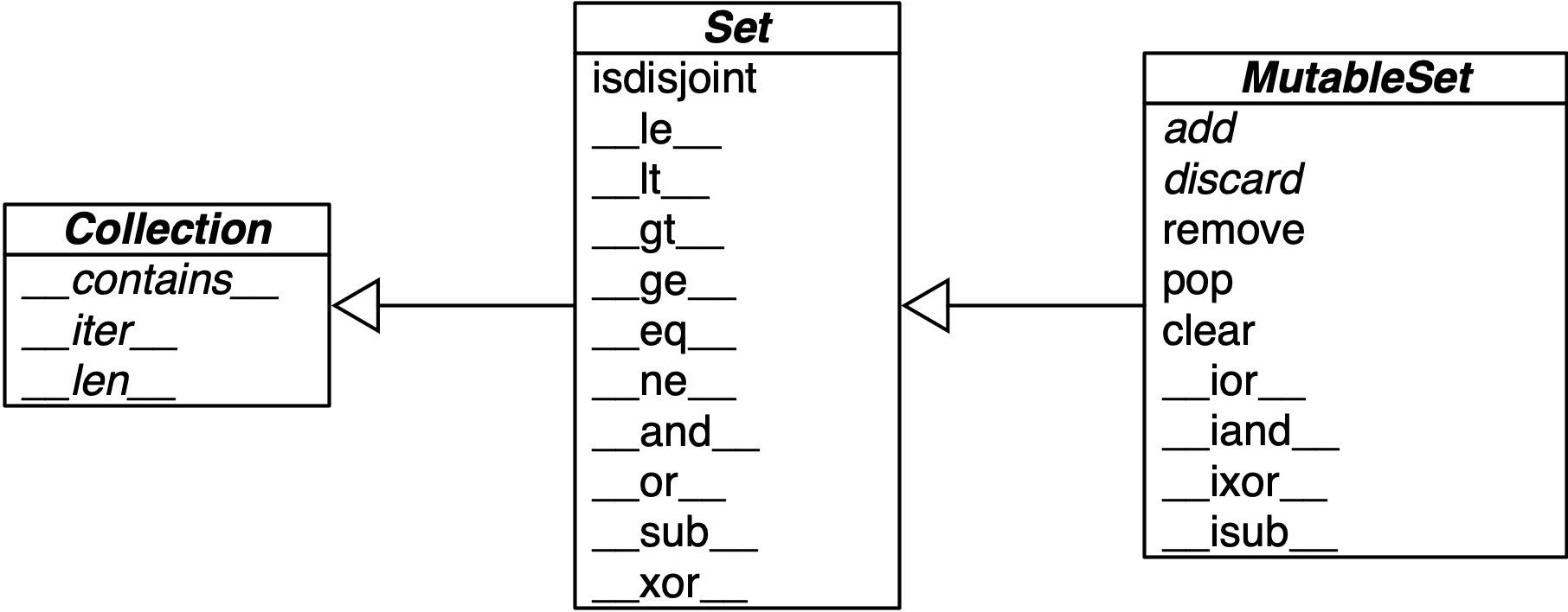 图3-2：MutableSet及其collections.abc中父类的简化UML类图 (斜体名称为抽象类和抽象方法，为简化略去了反向运算符方法)