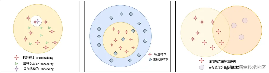 图1 小样本学习三种应用场景