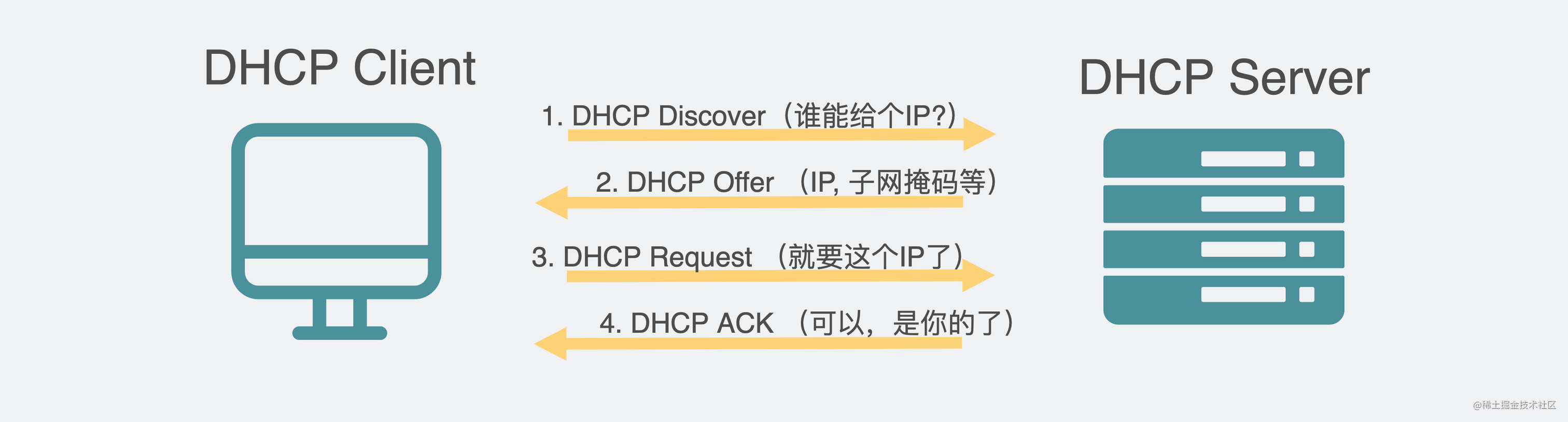 DHCP协议