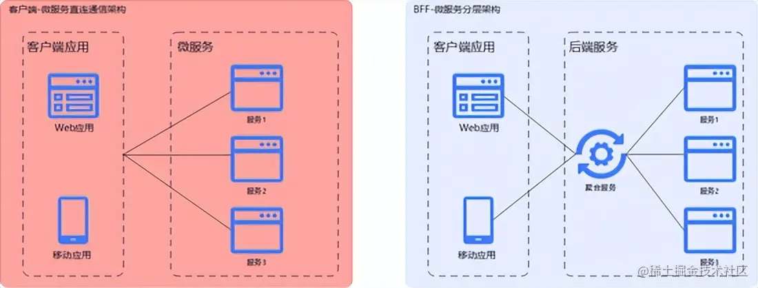 重新理解微服务之终究绕不过这4个坎？(观点探讨)