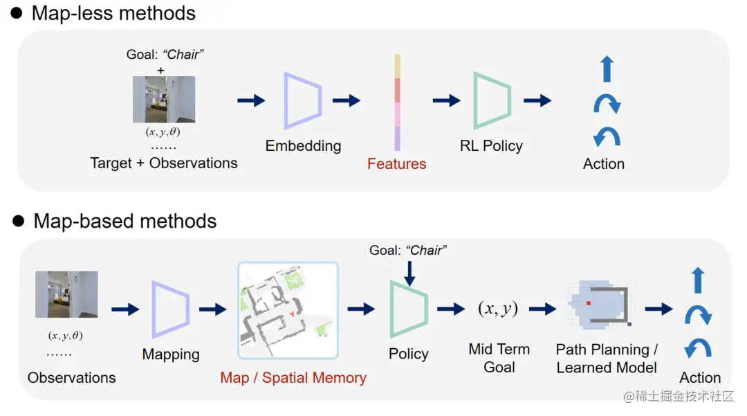 Habitat Challenge 2022冠军技术：字节AI Lab提出融合传统和模仿学习的主动导航字节跳动 AI L 掘金