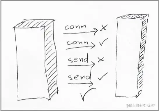 远程系统或系统与远程系统之间的网络路径可能非常可靠，以至于我们开始将它们视为本地内存中的函数调用。仔细检查所有库和网络堆栈，以发现它们对连接性问题和错误代码的容忍度。