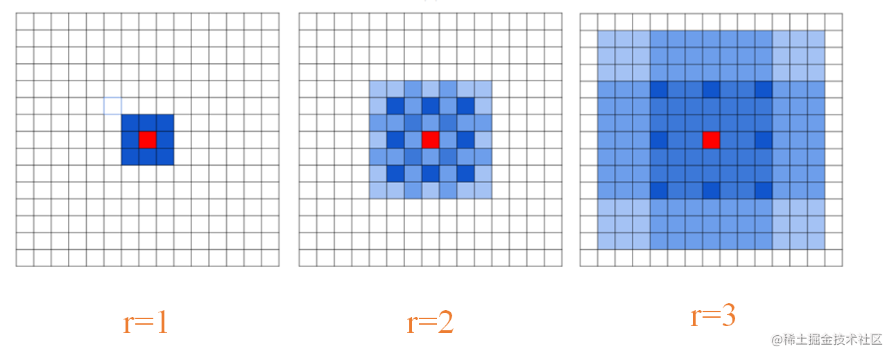 Dilated Convolution(空洞卷积、膨胀卷积)详解 - 掘金