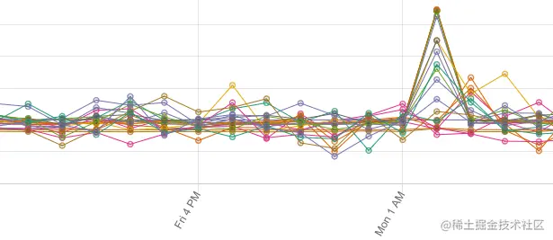 RecyclerView、Ads-identifier 以及 Room 的一次基准测试中出现的所有峰值——我们不希望将其作为回归模型报告出来