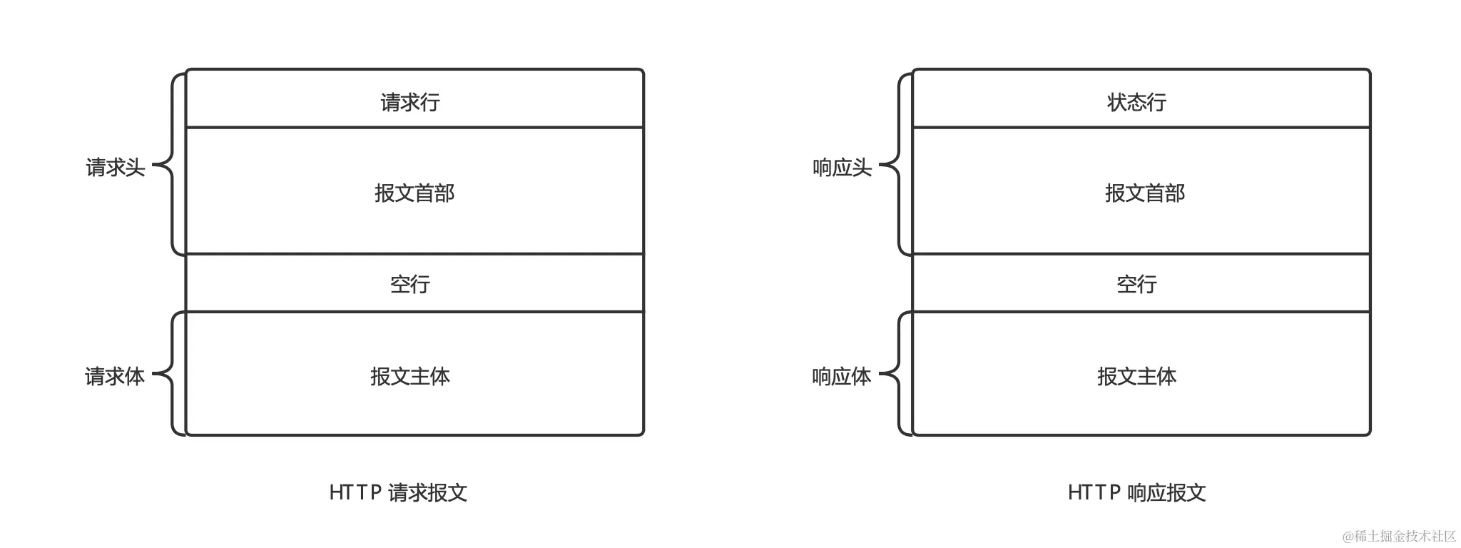 HTTP 请求和响应报文