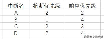 STM32定时器与中断整理