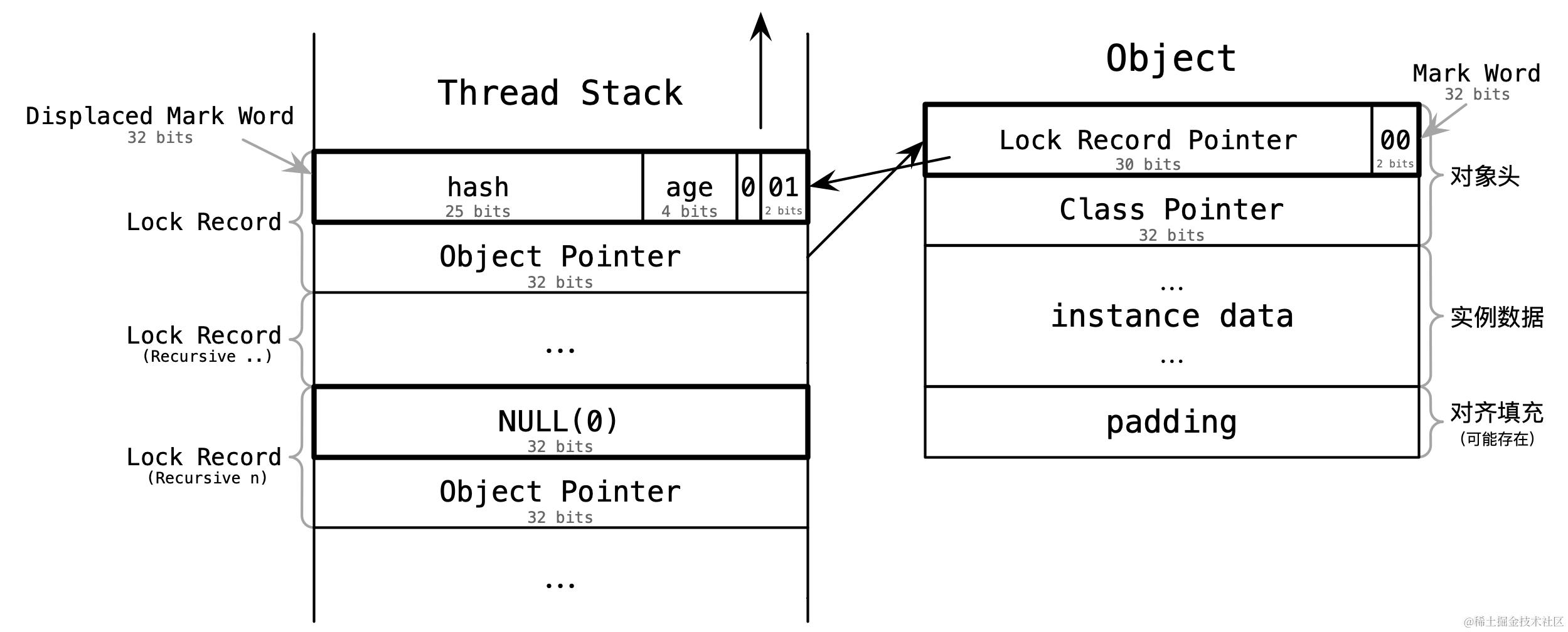 轻量级锁的 Mark Word 和 Lock Record