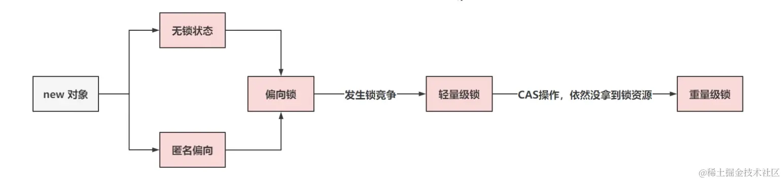 锁升级状态的转变