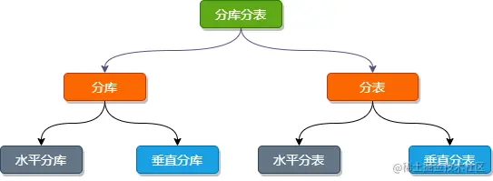 分库分表