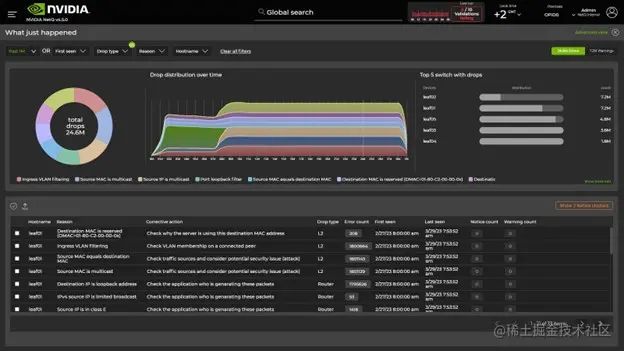 Screenshot shows the WJH telemetry dashboard in NetQ with all events information, pie-chart distribution and top affected devices.