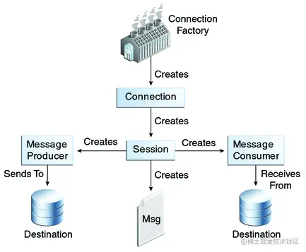 JMS API 编程模型图：连接工厂、连接、会话、消息生产者、消息消费者、消息和目的地