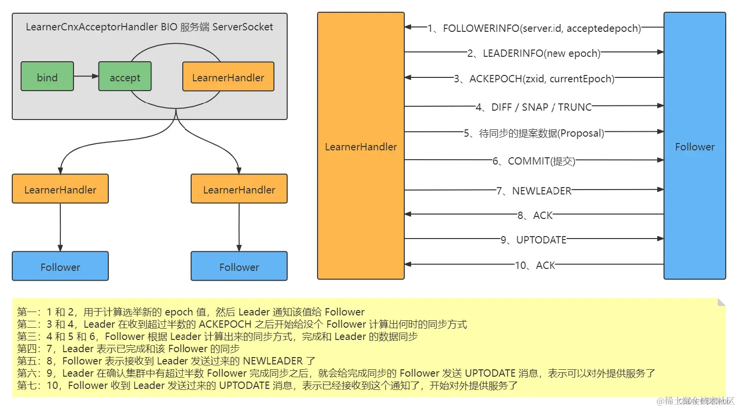  ZooKeeper 的 Follower 和 Leader 的状态同步